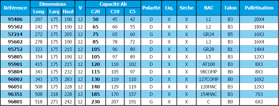 BATTERIE DE LOISIRS Wittenheim 0