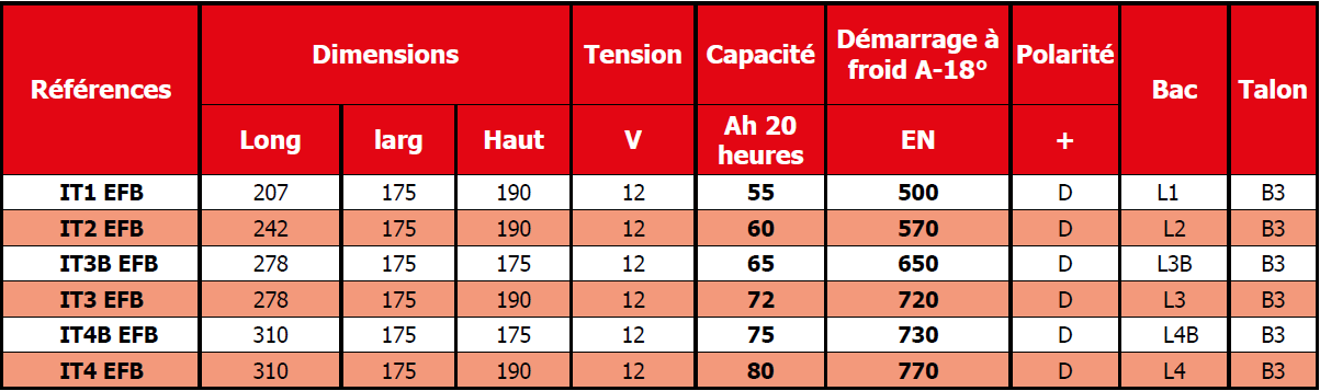 BATTERIE EFB* 12 VOLTS V.L / V.U.L Mulhouse 0