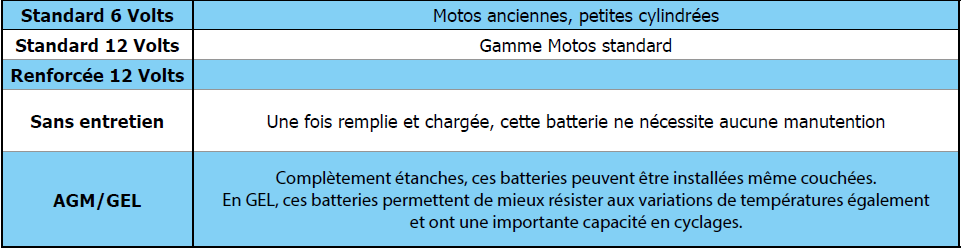 BATTERIES MOTOS &#8211; SCOOTERS &#8211; QUADS Guebwiller 0